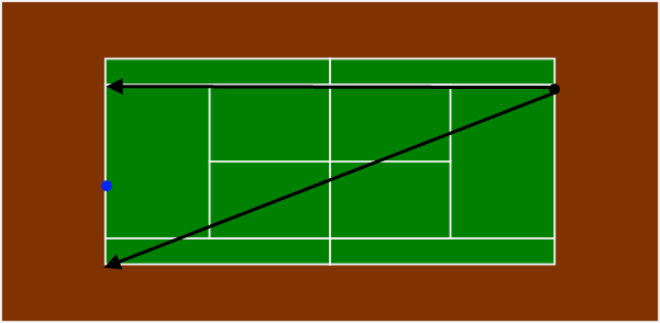 Angles of return from singles sideline