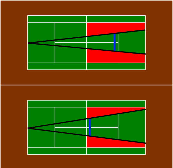 Coverage area not closing the net (top) vs closing the net (bottom)
