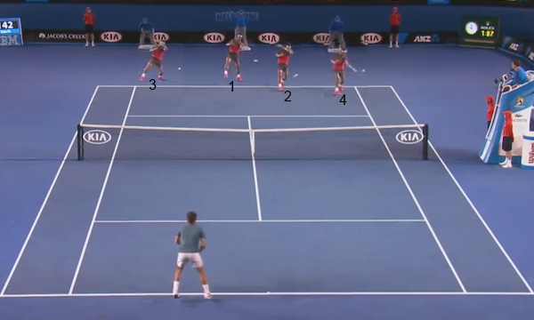 Nadal's court position on a sequence of forehands