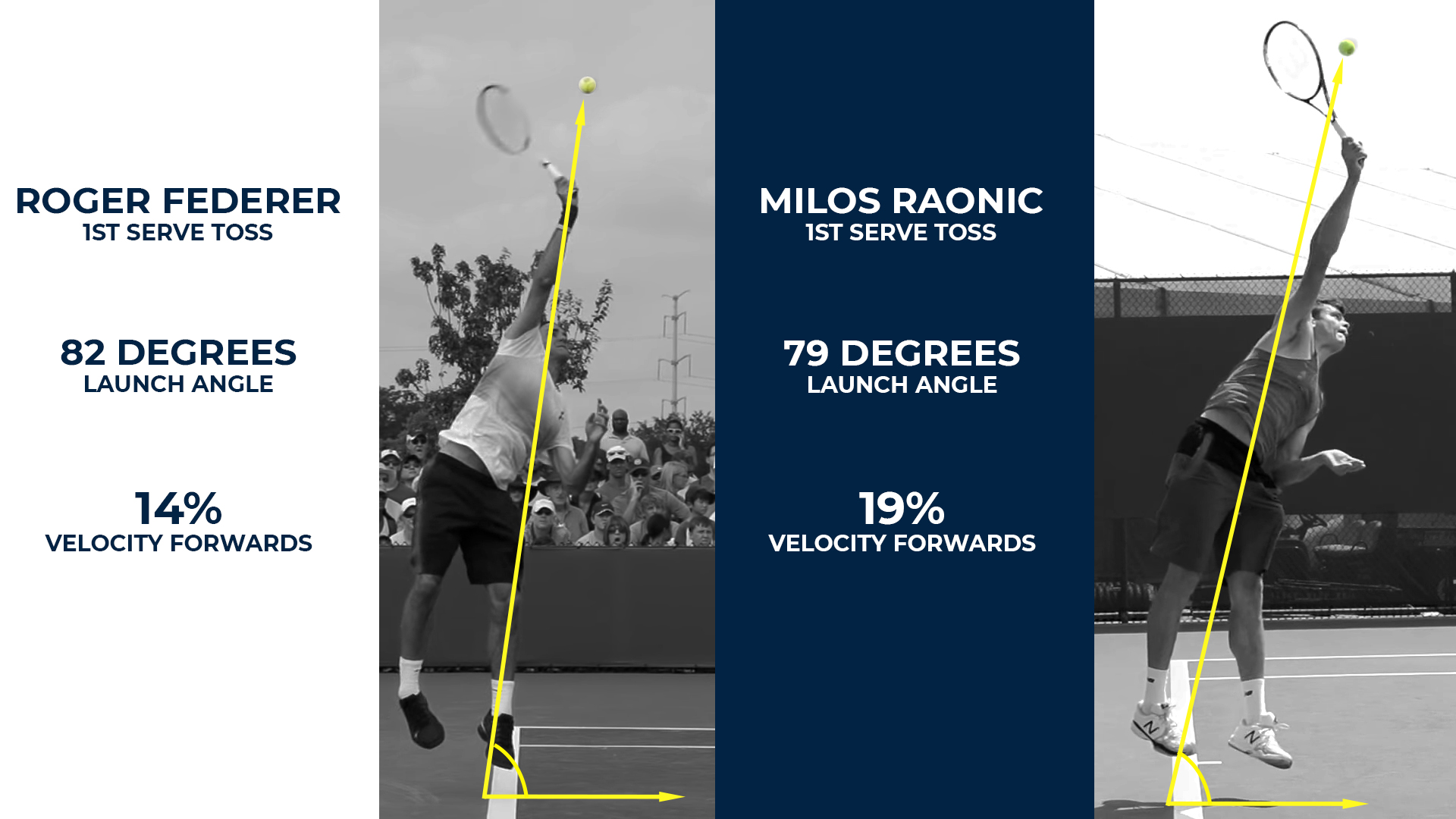 Federer and Raonic Service Toss Angle